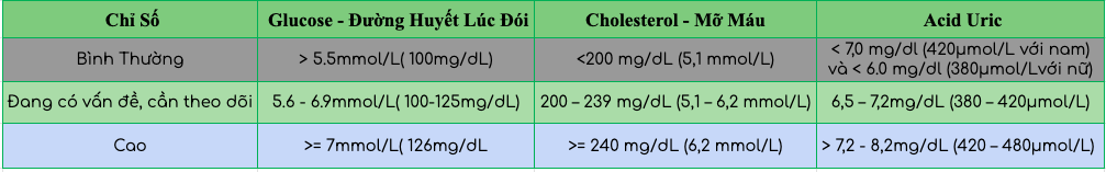 chi-so-duong-cholesterol-acid-uric