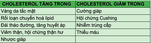 Bảng theo dõi chỉ số cholesterol toàn phần